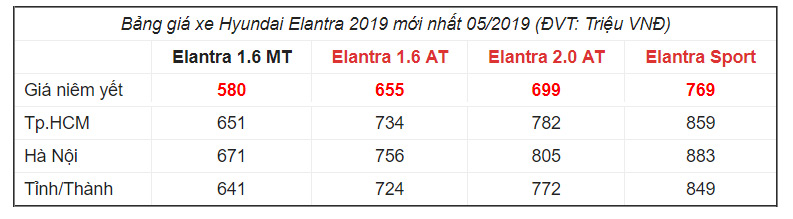 Giá xe Hyundai Elantra 2019