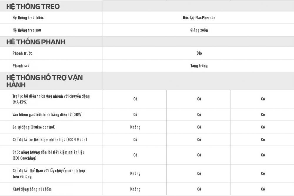 Hệ thống treo, phanh trên xe Honda Jazz