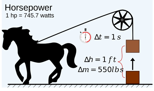 1 HP mã ngựa bằng bao nhiêu kw, w, kva