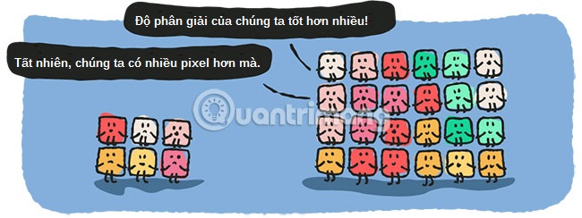 Hình ảnh có độ phân giải cao là hình ảnh có mật độ pixel cao