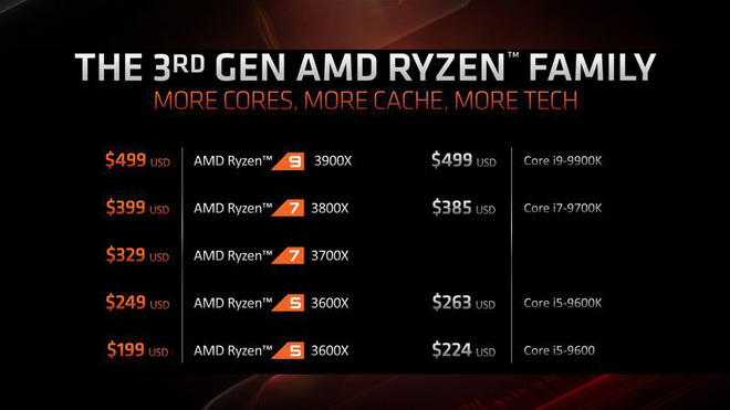 Dòng CPU Ryzen thế hệ thứ 3 mới nhất của AMD 1