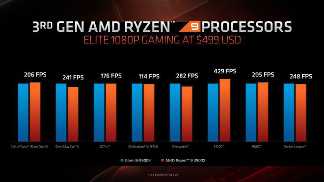 Các dòng chip Ryzen 3000 dựa trên kiến trúc 7nm của AMD vẫn sẽ hỗ trợ socket AM4