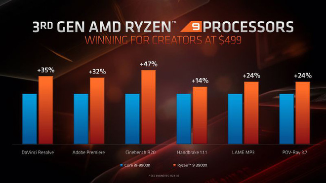 Các dòng chip Ryzen 3000 dựa trên kiến trúc 7nm của AMD vẫn sẽ hỗ trợ socket AM4 2