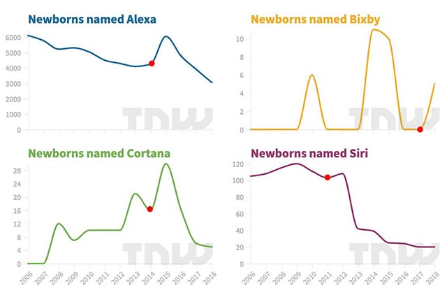 Số trẻ em sinh ra ở Mỹ có cùng tên với các trợ lý giọng nói AI phổ biến nhất,