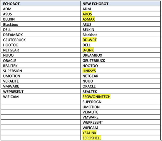 Mục tiêu của biến thể Echobot