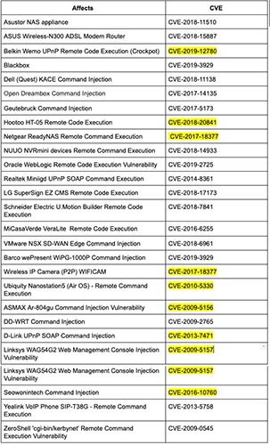 danh sách với các lỗ hổng được sử dụng bởi biến thể Echobot mới