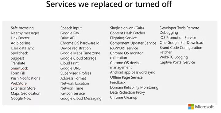 Gã khổng lồ phần mềm đã loại bỏ đến 50 dịch vụ không cần thiết cho người dùng từ Google, bao gồm cả dịch vụ quảng cáo trên Edge Chromium