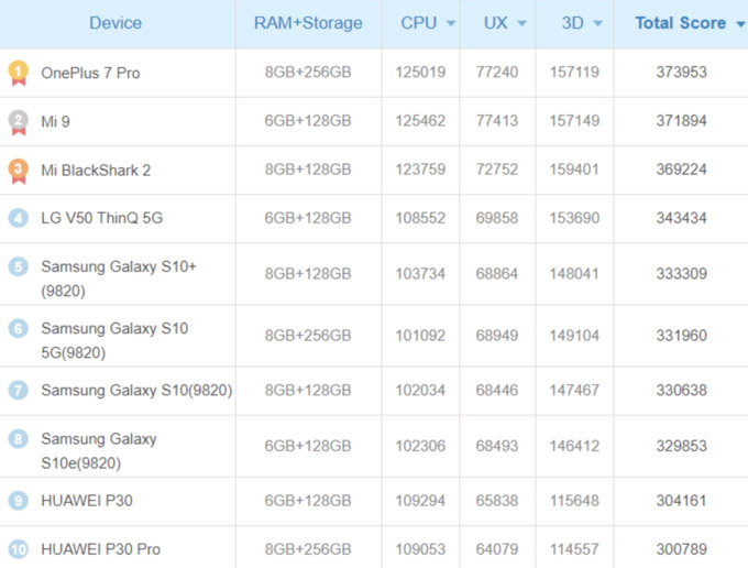 Bảng xếp hạng hiệu năng 10 smartphone mạnh nhất nửa đầu 2019 do Antutu thực hiện.