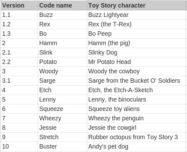 Danh sách liệt kê các bản phát hành Debian và tên mã