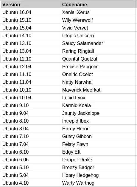 Danh sách liệt kê các bản phát hành Ubuntu và tên mã