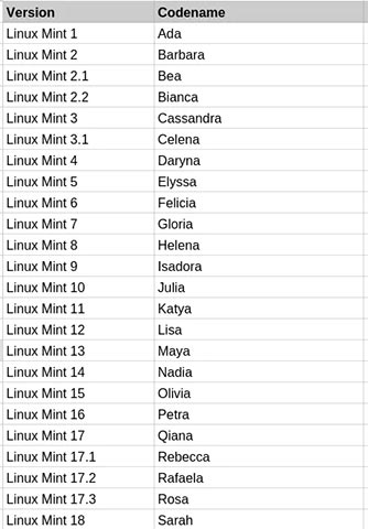 Danh sách liệt kê các bản phát hành Linux Mint và tên mã