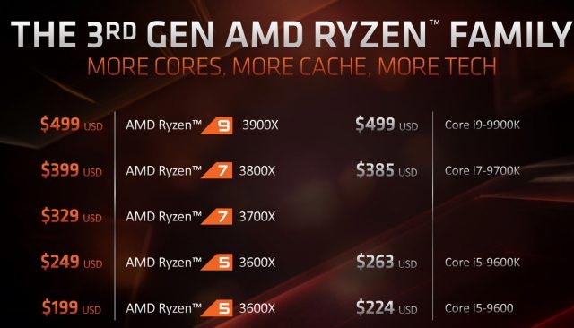 So sánh giá bán giữa CPU AMD Ryzen 3000 với sản phẩm tương đương của Intel