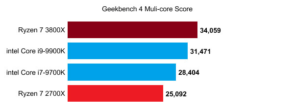 AMD Ryzen 7 3800X 3