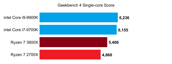 AMD Ryzen 7 3800X 4