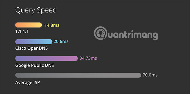Dịch vụ 1.1.1.1 mới từ Cloudflare