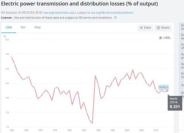 8% lượng điện năng trên toàn thế giới bị hao phí trong công đoạn truyền tải và phân phối