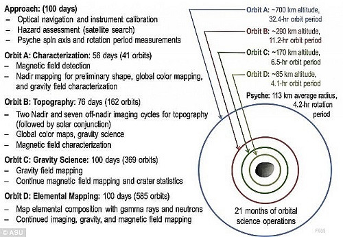 Dự án tiếp cận tiều hành tinh đắt giá Psyche 16 được NASA tính toán và lên kế hoạch rất chi tiết, cụ thể. Ảnh: www.dailymail.co.uk.