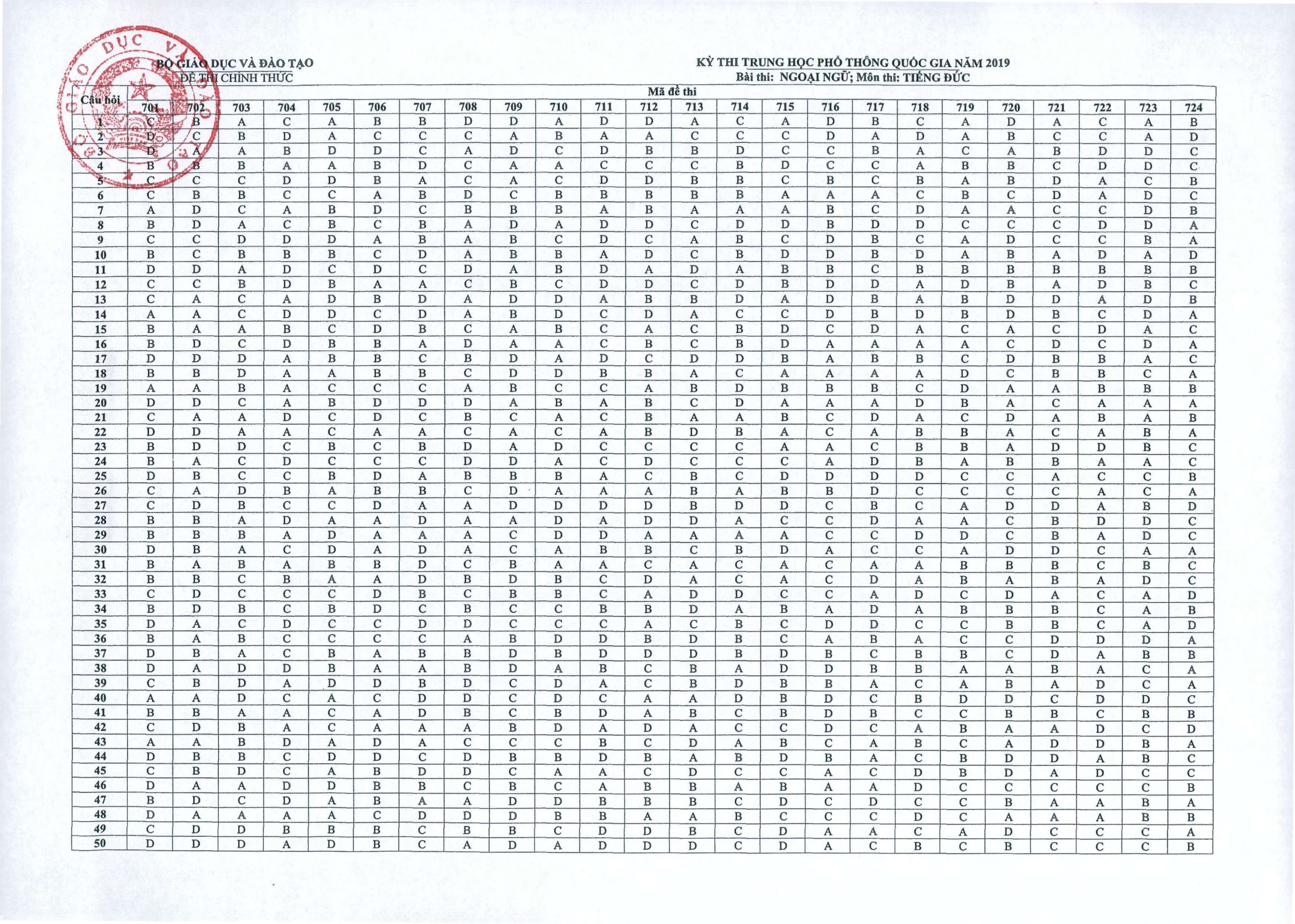 Đáp án đề thi trắc nghiệm THPT Tiếng Đức