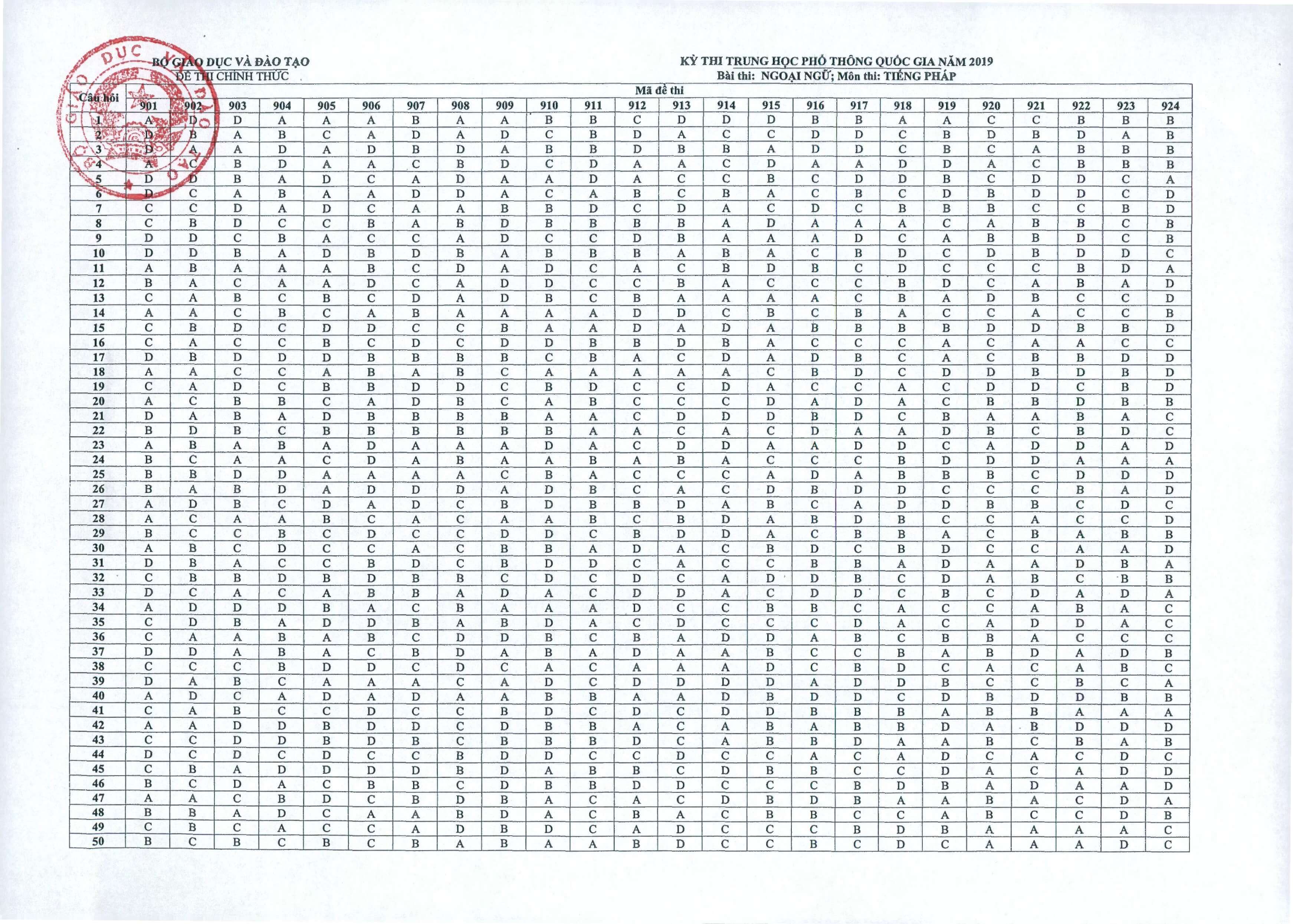 Đáp án đề thi trắc nghiệm THPT Tiếng Pháp