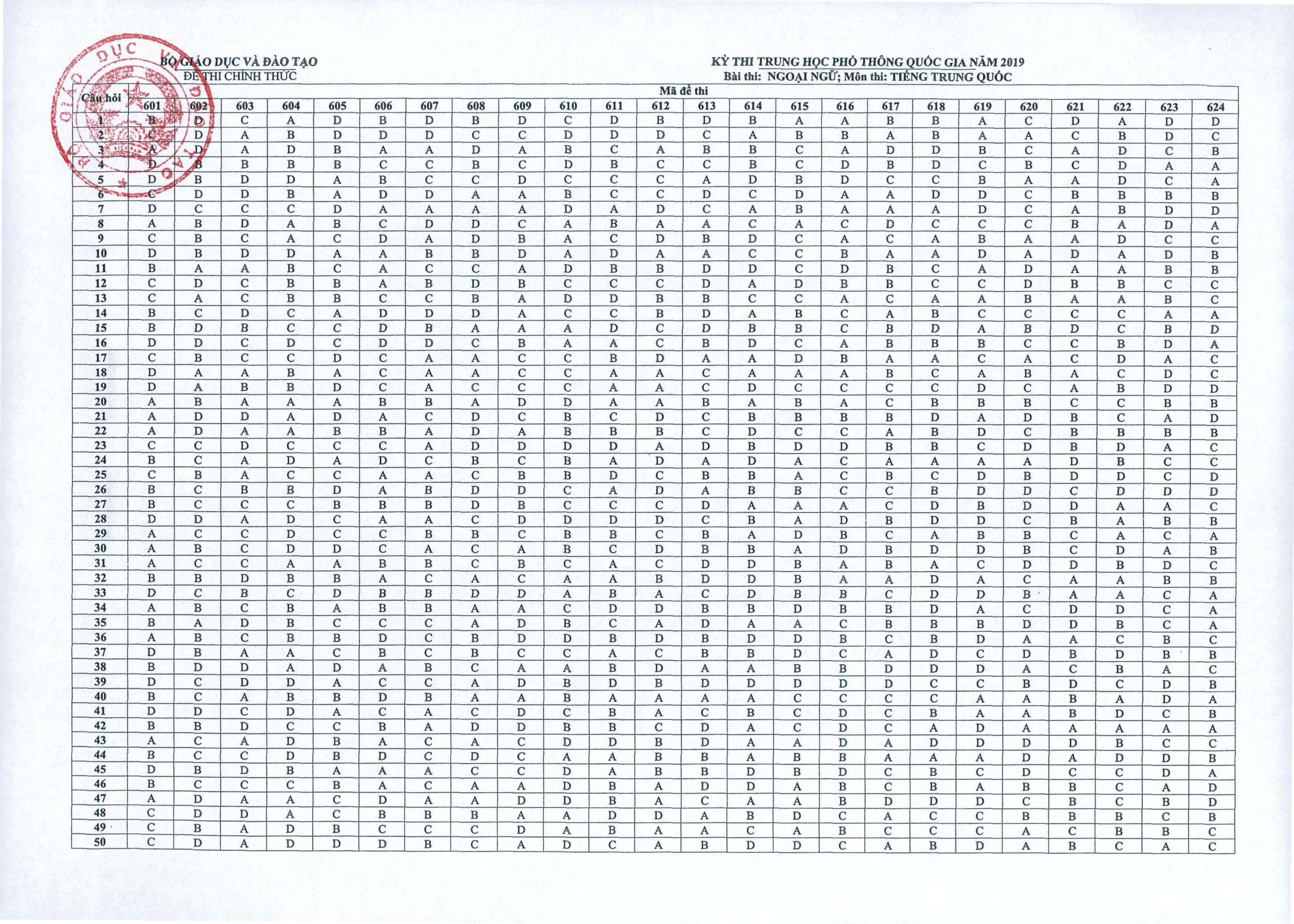 Đáp án đề thi trắc nghiệm THPT Tiếng Trung Quốc