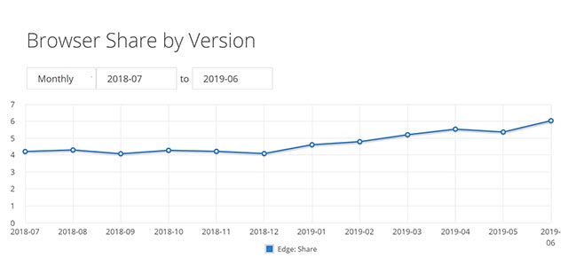 Microsoft Edge đạt mức tăng trưởng mạnh từ đầu năm 2019 đến nay