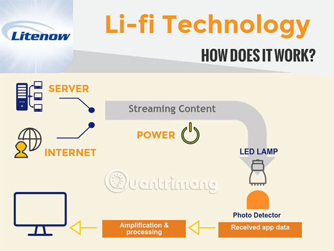 Li-Fi là gì?