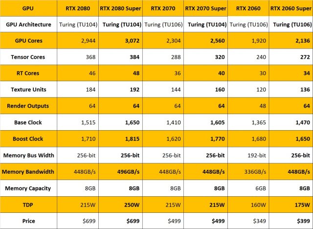 So sánh thông số kĩ thuật của một số phiên bản card đồ họa của Nvidia.