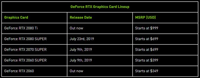 Bảng giá của các phiên bản card đồ họa serie 20 của Nvidia ở thời điểm hiện tại.