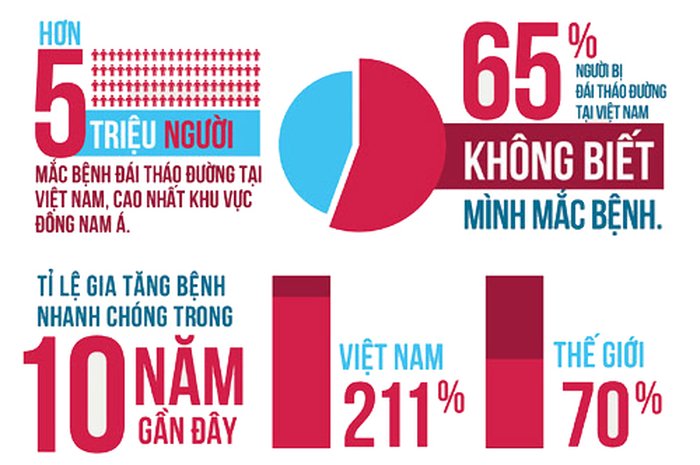 tiểu đường là gì