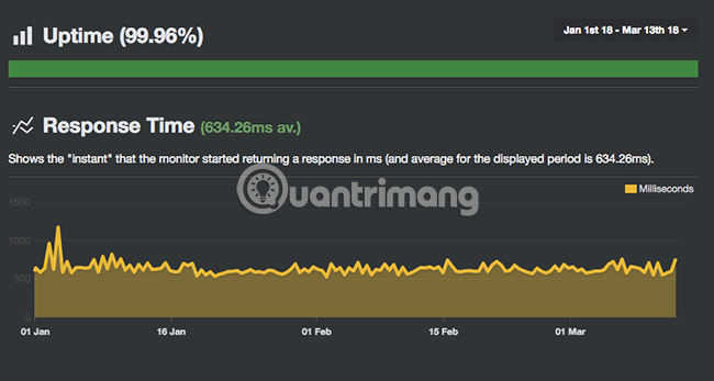 Bluehost có thời gian phản hồi chậm hơn