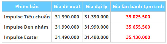 Giá xe Impulse 125 Fi 2019