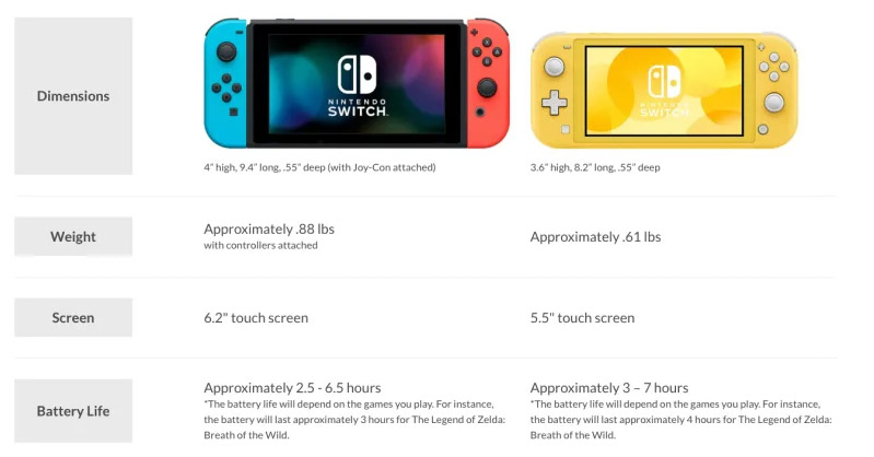 Nintendo đã rút gọn một vài tính năng của Nintendo Switch Lite