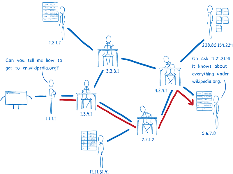 Cách thức hoạt động của DNS