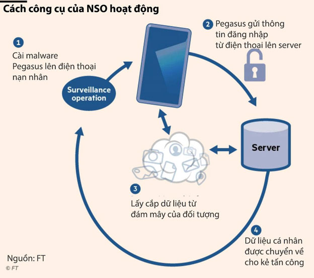 Cách hoạt động của mã độc Pegasus. Ảnh: FT.
