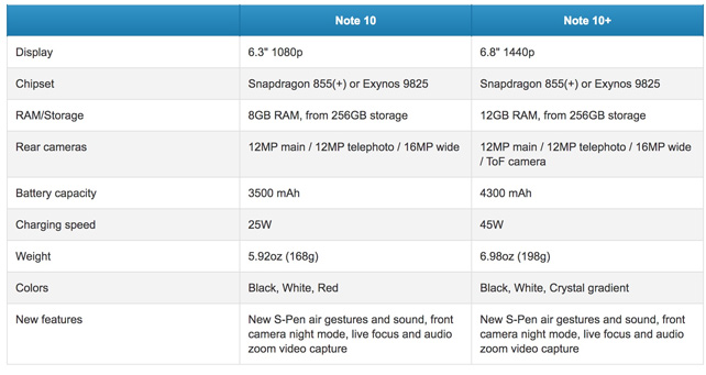 Cấu hình Galaxy Note 10/10+