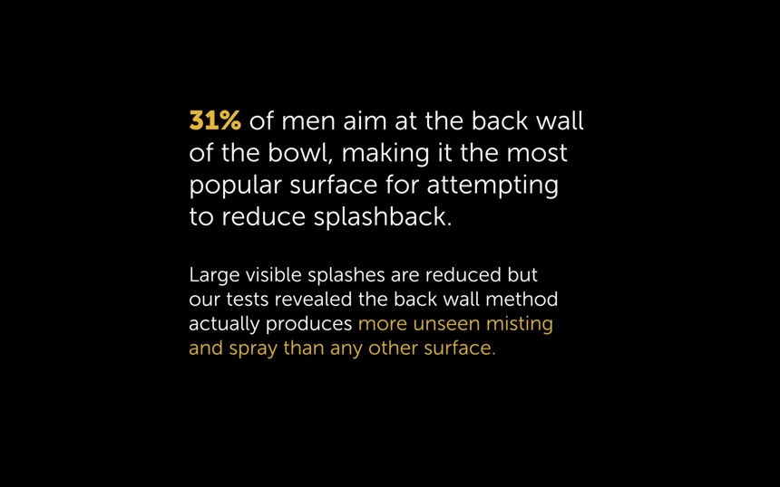 31% đàn ông khi đứng tiểu nhằm vào thành trong của bồn cầu