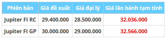 Giá bán Jupiter 2019