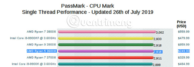 Danh sách các bộ xử lý hiện có, dựa trên kết quả benchmark tốt nhất về hiệu năng đơn luồng