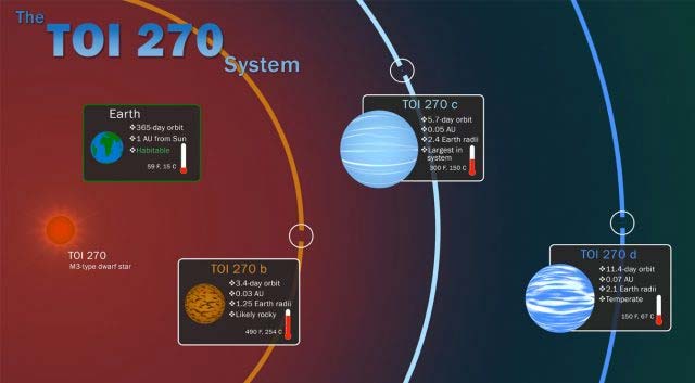 Hệ hành tinh TOI 270 với được TESS tìm thấy và những thông tin liên quan