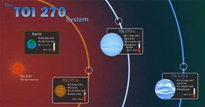Kính viễn vọng không gian của NASA tìm thấy 3 ngoại hành tinh mới với những đặc điểm hiếm gặp