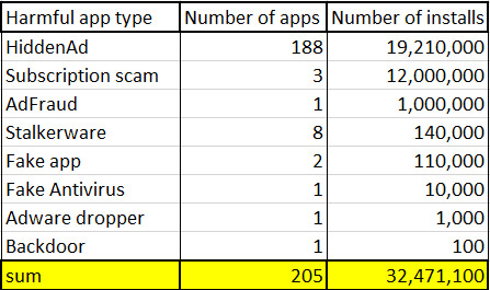 Phát hiện 205 ứng dụng độc hại với hơn 32 triệu lượt tải về trên Google Play