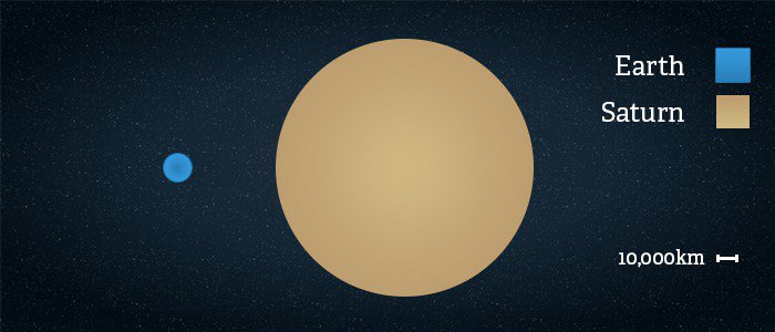 Sao Thổ có kích thước lớn hơn nhiều lần so với Trái Đất. (Ảnh: Universetoday.com).