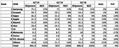 Danh sách 10 nhà sản xuất điện thoại lớn nhất thế giới