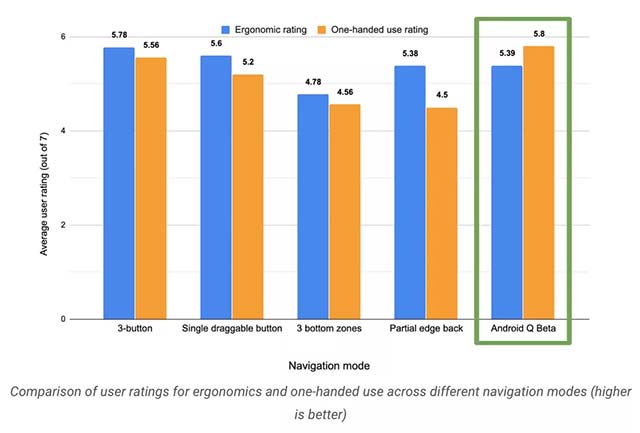 Biểu đồ so sánh đánh giá của người dùng về khả năng công thái học và sử dụng 1 tay giữa giữa các mô hình điều hướng (cao hơn là tối ưu hơn)