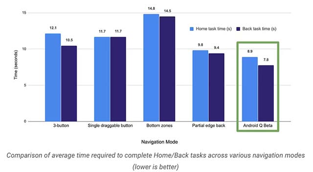 Biểu đồ so sánh số thời gian cần thiết để hoàn thành thao tác truy cập màn hình chính/quay lại giữa các mô hình điều hướng (thấp hơn là tối ưu hơn)