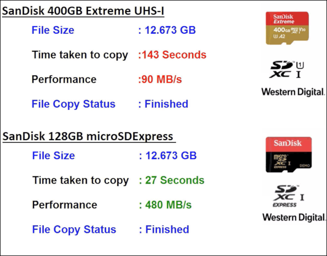 So sánh thẻ nhớ microSD Express