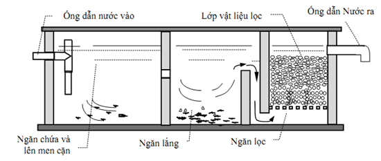 bể phốt tự hoại thông minh 3 ngăn thông dụng