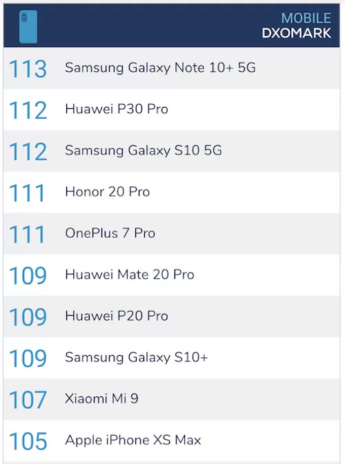 Top 10 điện thoại có camera tốt nhất thị trường hiện nay.