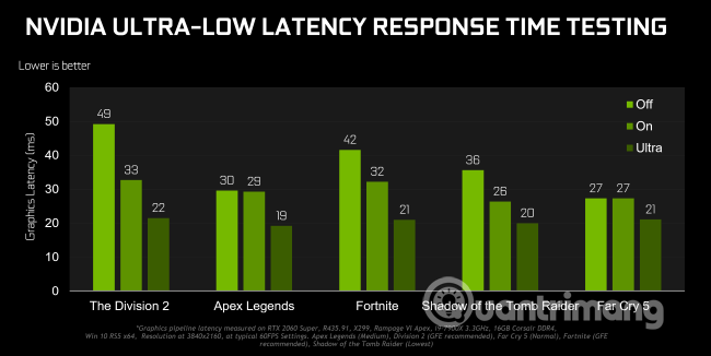 Chế độ Ultra-Low Latency