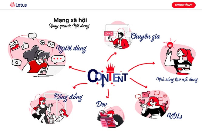 Mạng xã hội xoay quanh nội dung